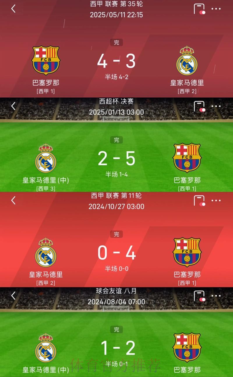 四杀皇马夺三冠!巴萨本赛季4场国家德比全胜 四杀皇马夺三冠!巴萨本赛季4场国家德比全胜